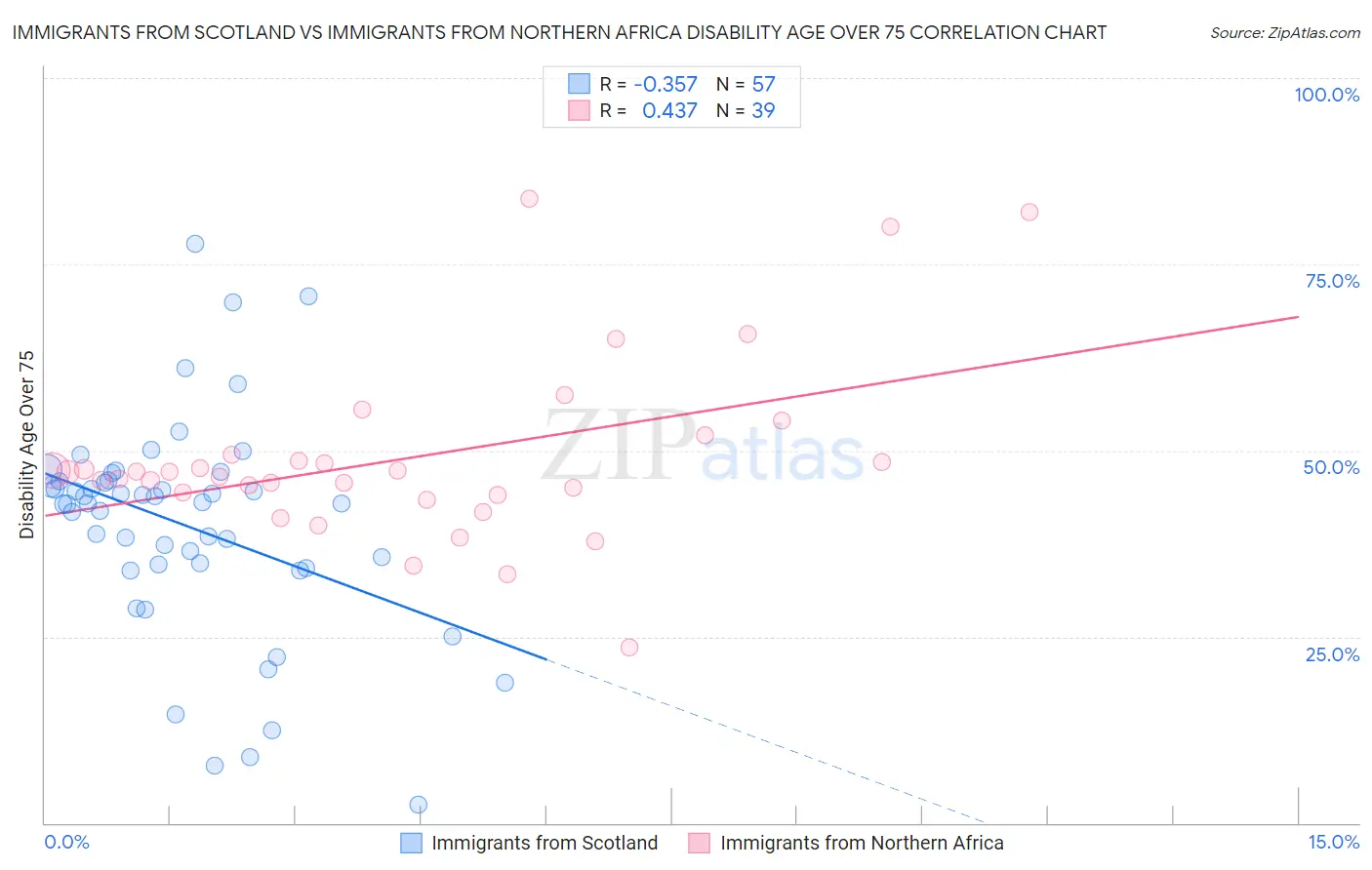 Immigrants from Scotland vs Immigrants from Northern Africa Disability Age Over 75