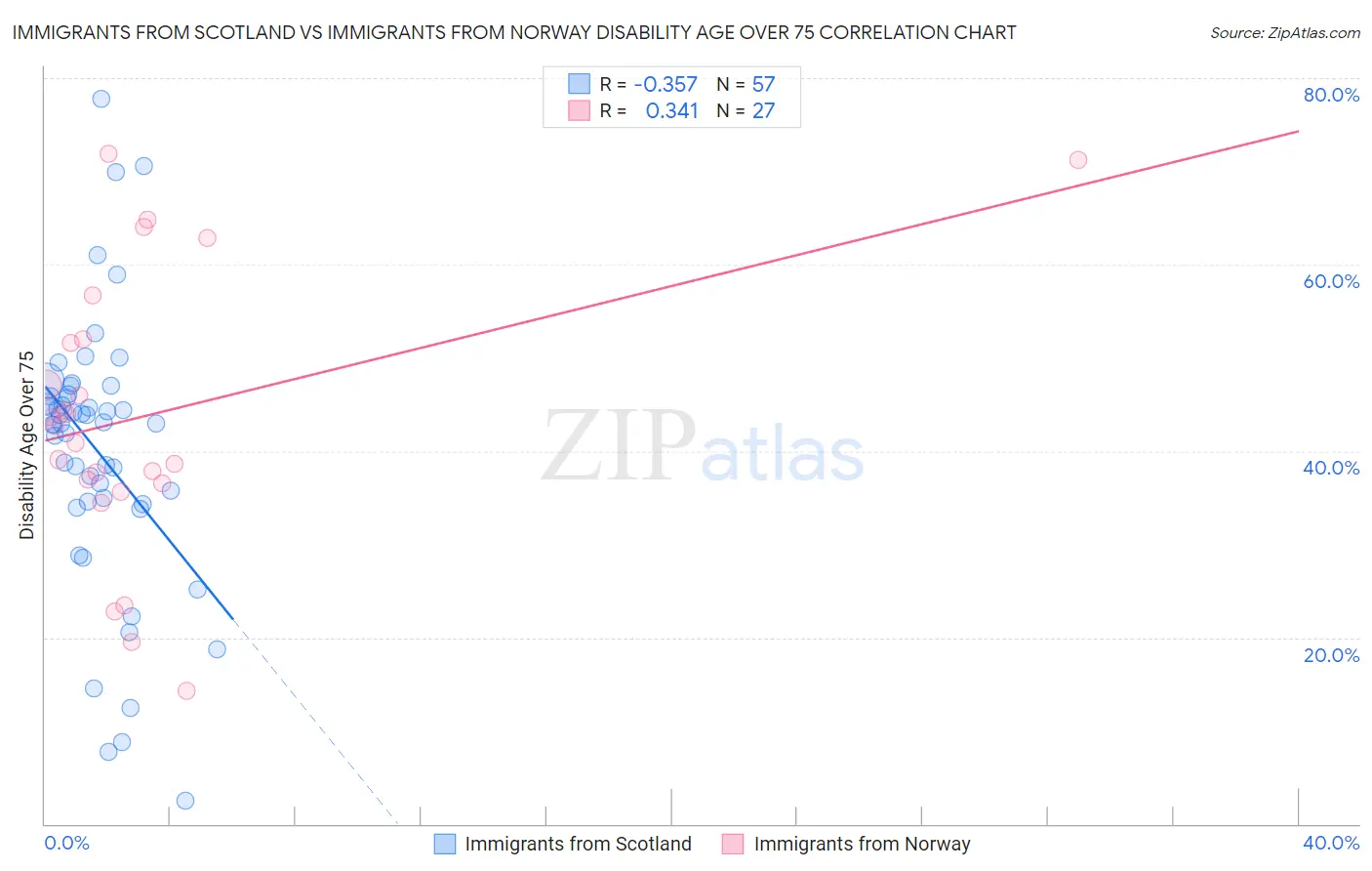 Immigrants from Scotland vs Immigrants from Norway Disability Age Over 75