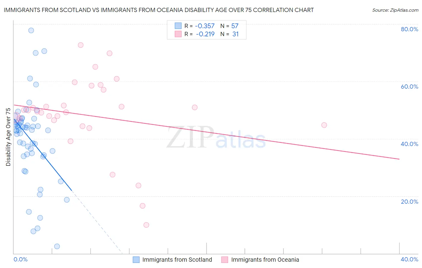Immigrants from Scotland vs Immigrants from Oceania Disability Age Over 75