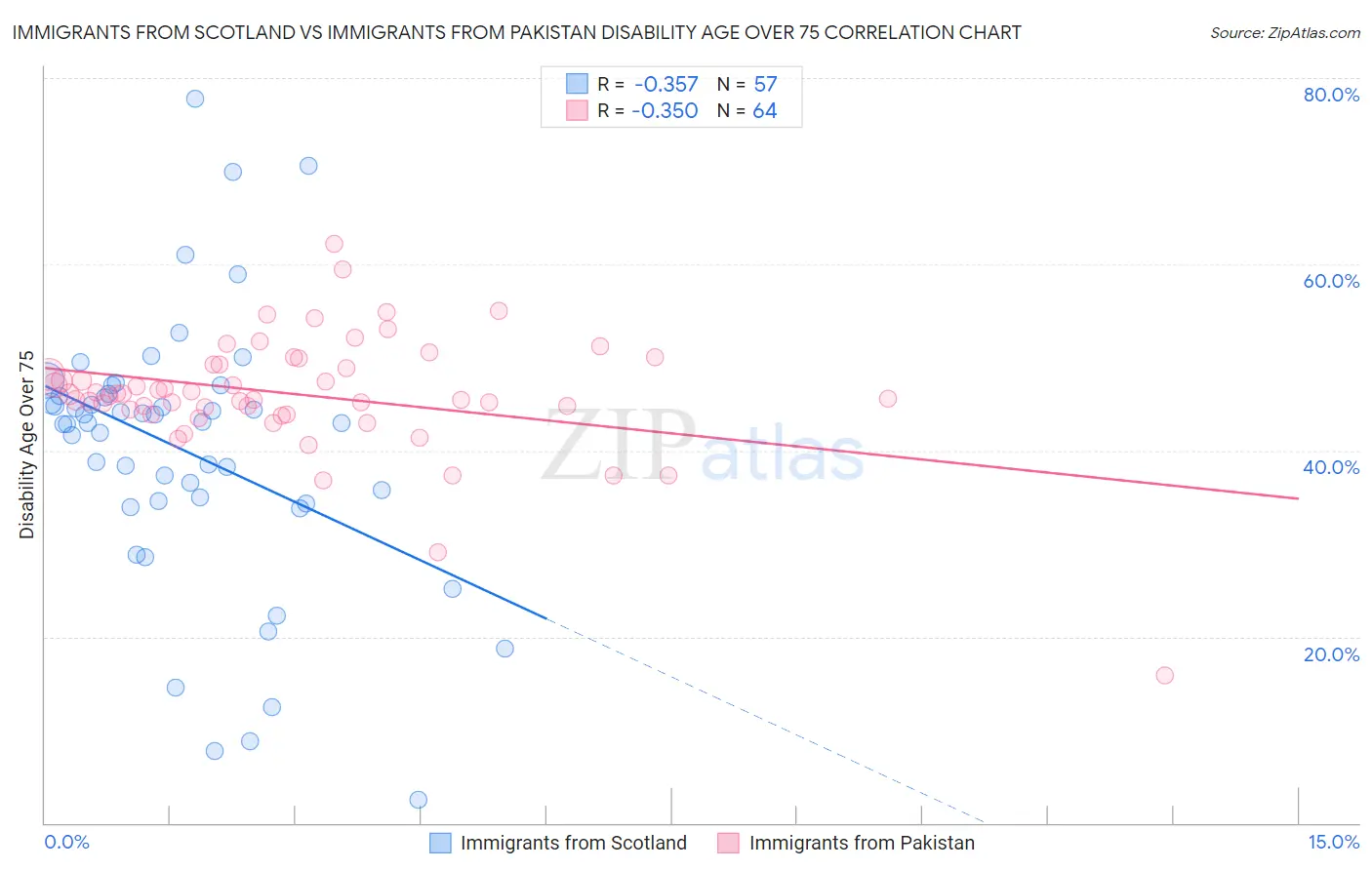 Immigrants from Scotland vs Immigrants from Pakistan Disability Age Over 75