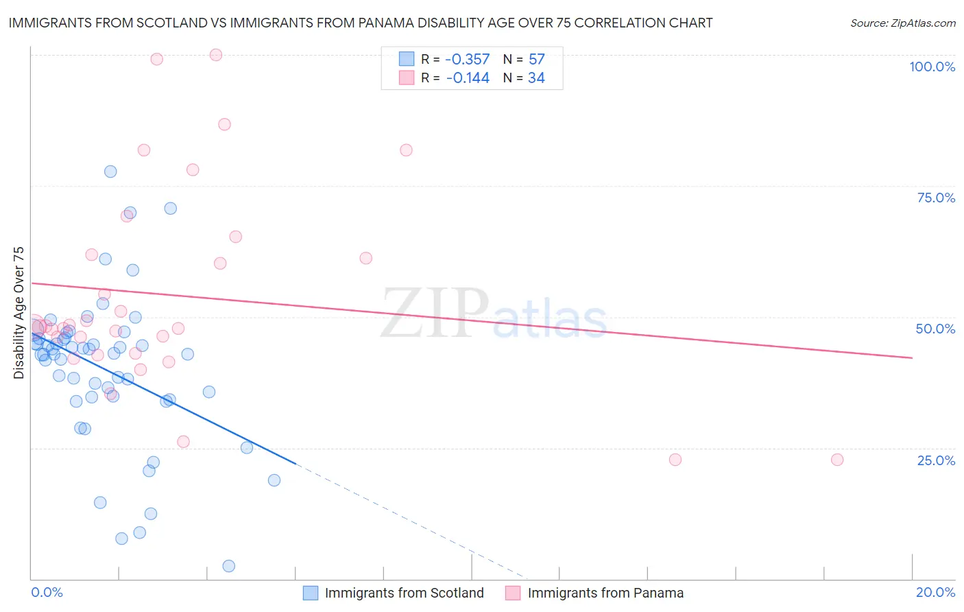 Immigrants from Scotland vs Immigrants from Panama Disability Age Over 75