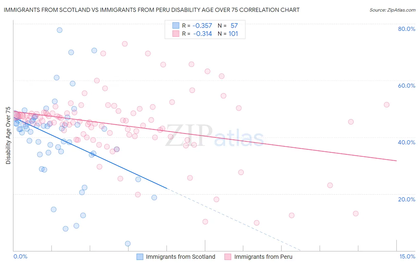Immigrants from Scotland vs Immigrants from Peru Disability Age Over 75
