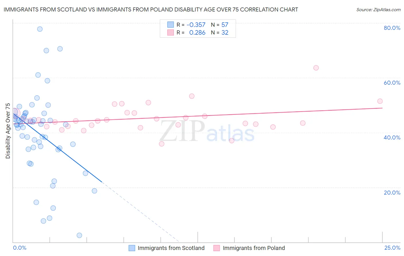 Immigrants from Scotland vs Immigrants from Poland Disability Age Over 75