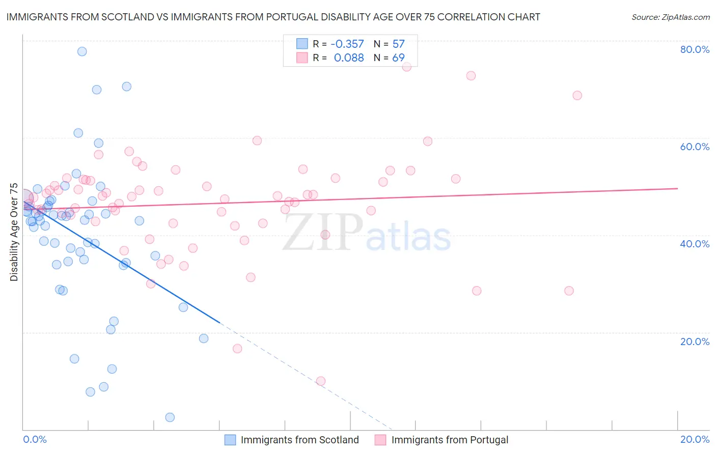 Immigrants from Scotland vs Immigrants from Portugal Disability Age Over 75