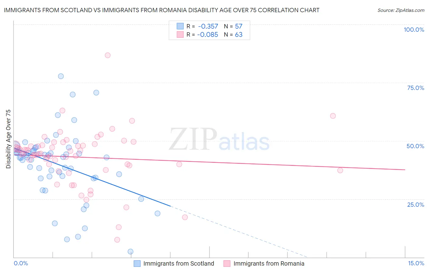 Immigrants from Scotland vs Immigrants from Romania Disability Age Over 75