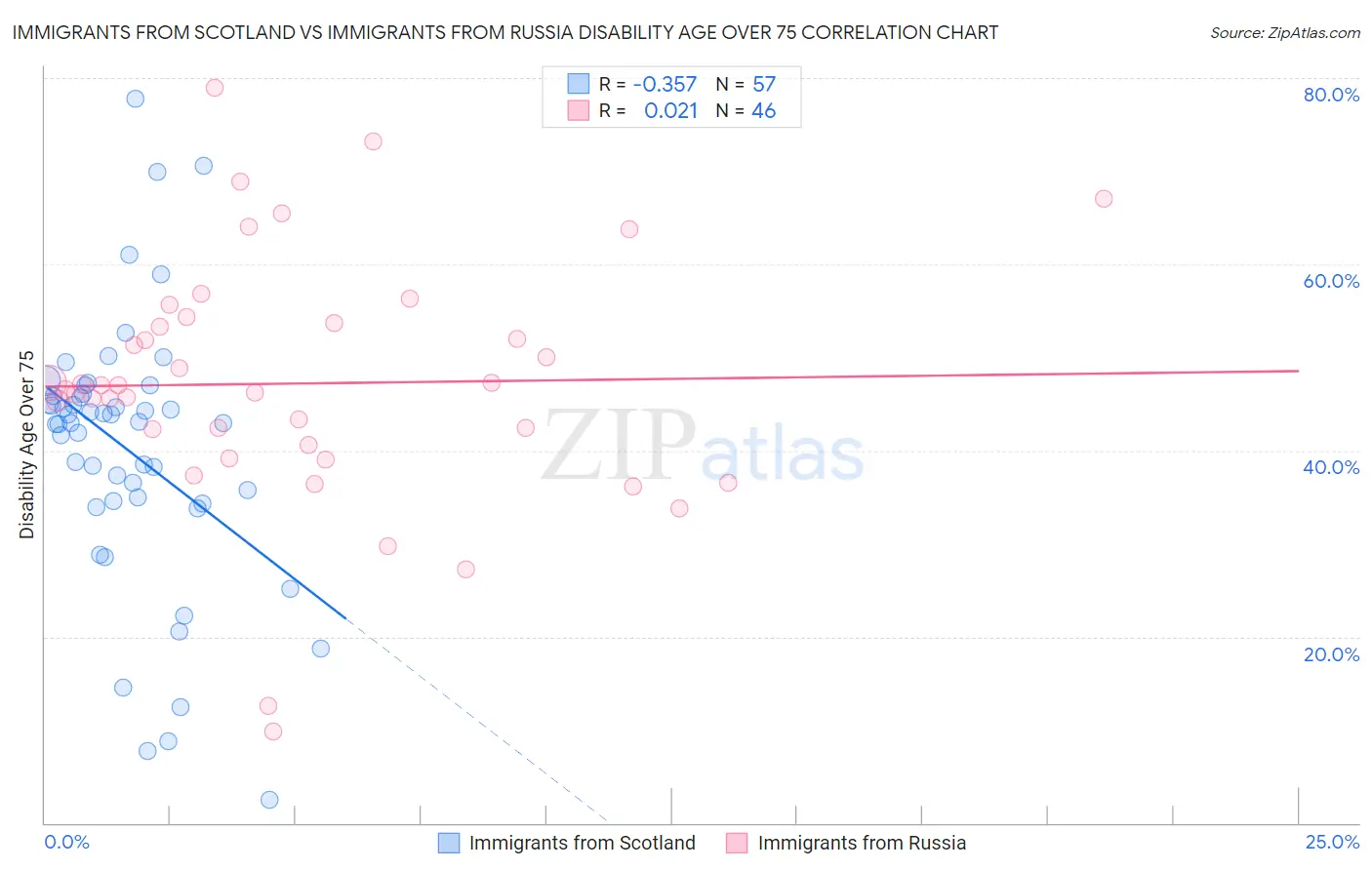 Immigrants from Scotland vs Immigrants from Russia Disability Age Over 75