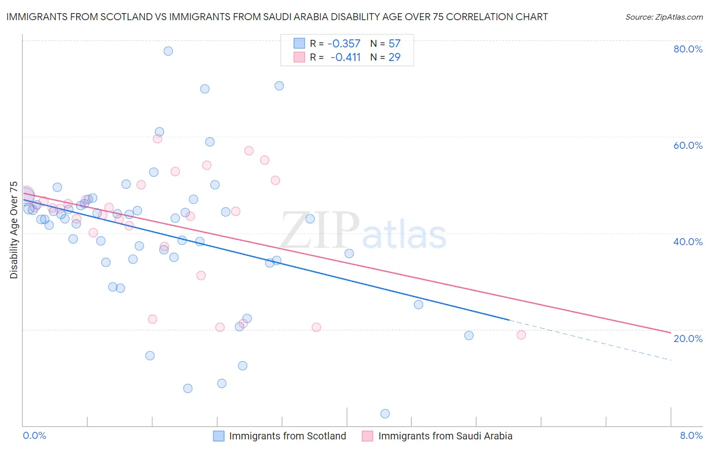 Immigrants from Scotland vs Immigrants from Saudi Arabia Disability Age Over 75