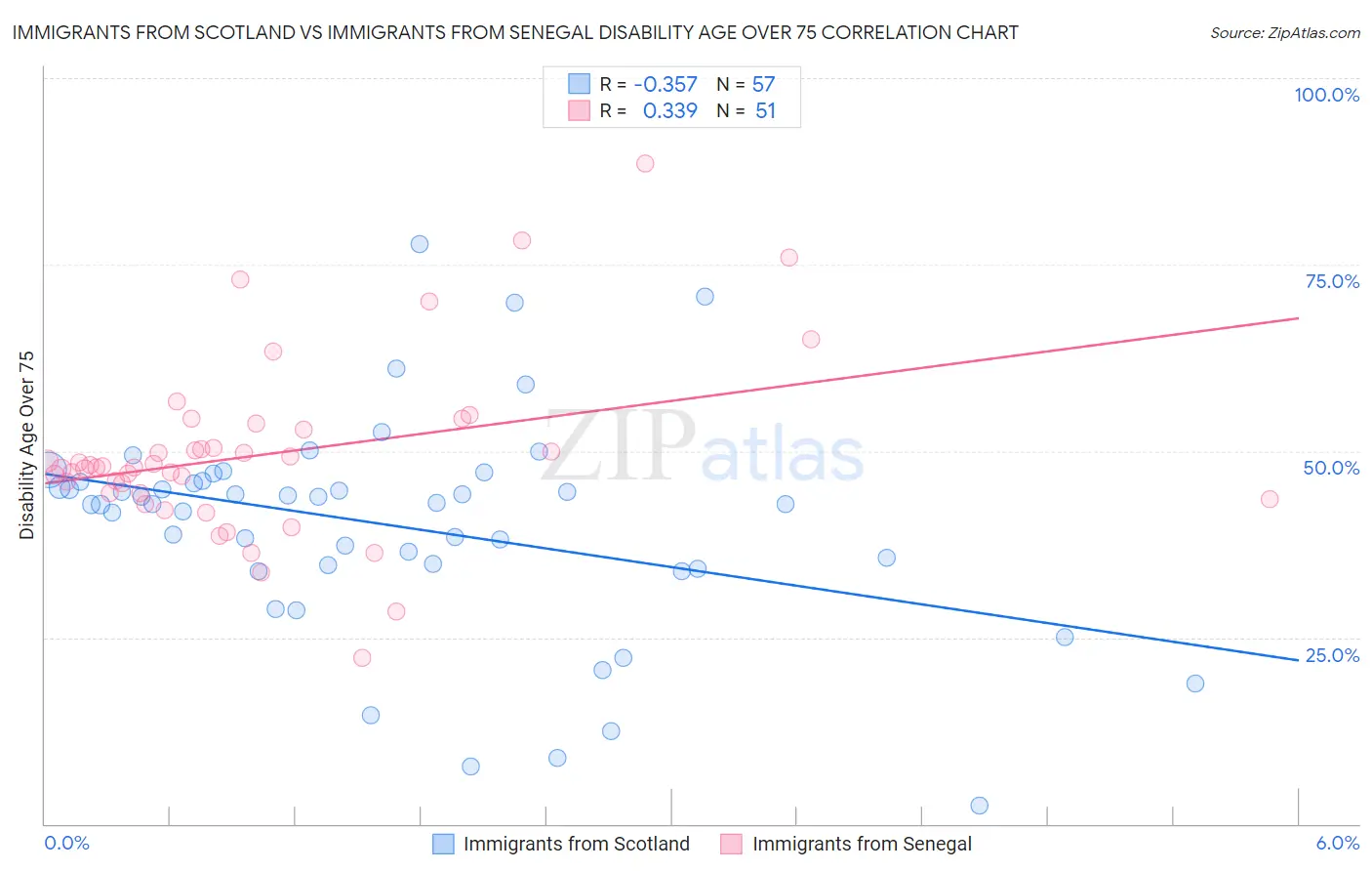 Immigrants from Scotland vs Immigrants from Senegal Disability Age Over 75