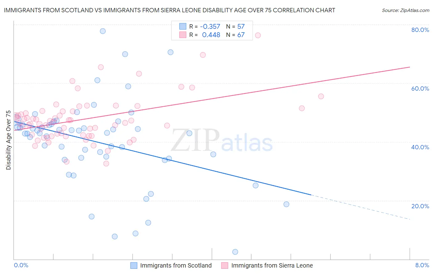 Immigrants from Scotland vs Immigrants from Sierra Leone Disability Age Over 75