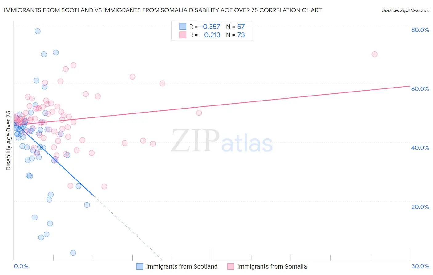 Immigrants from Scotland vs Immigrants from Somalia Disability Age Over 75