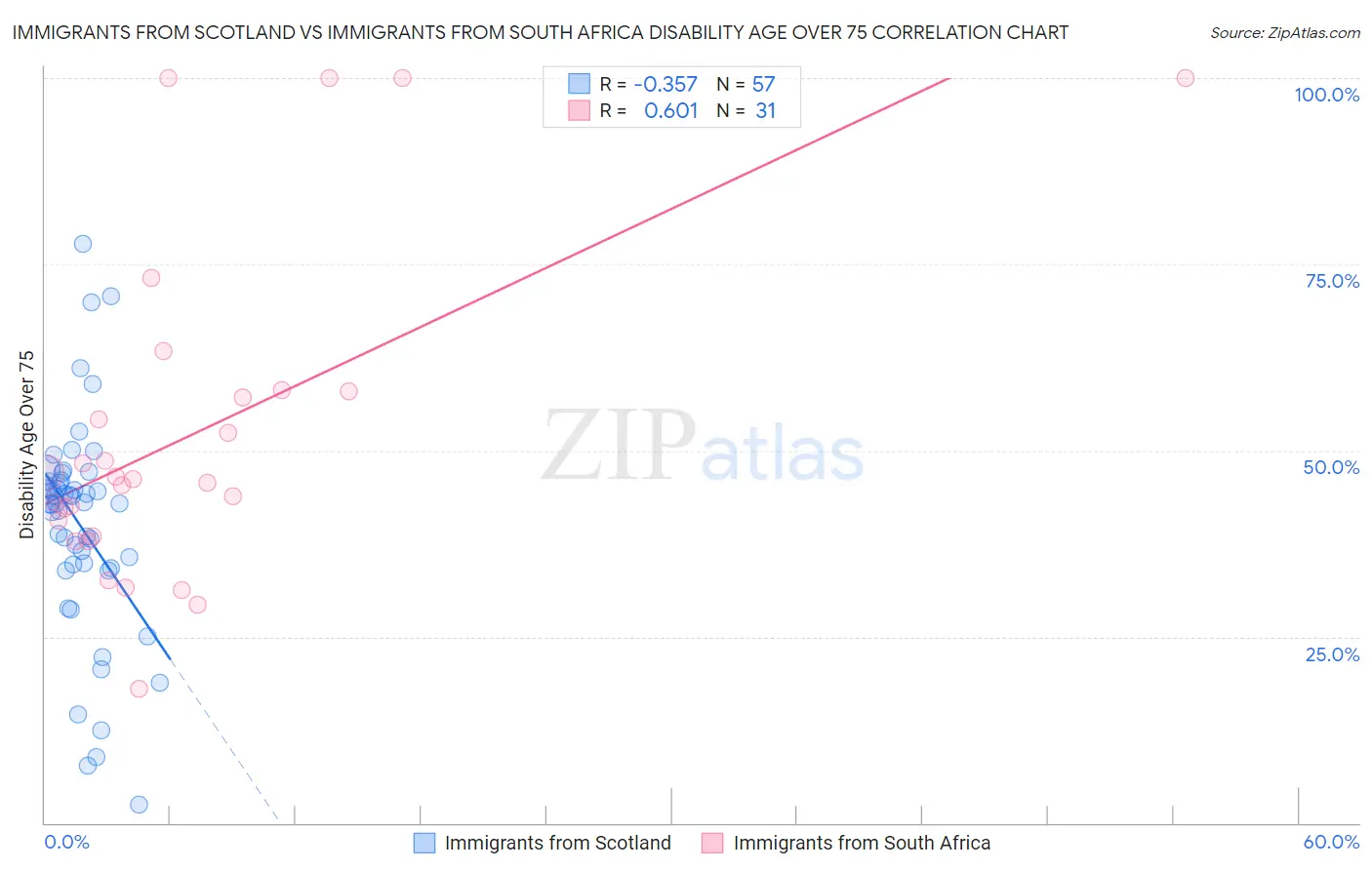 Immigrants from Scotland vs Immigrants from South Africa Disability Age Over 75