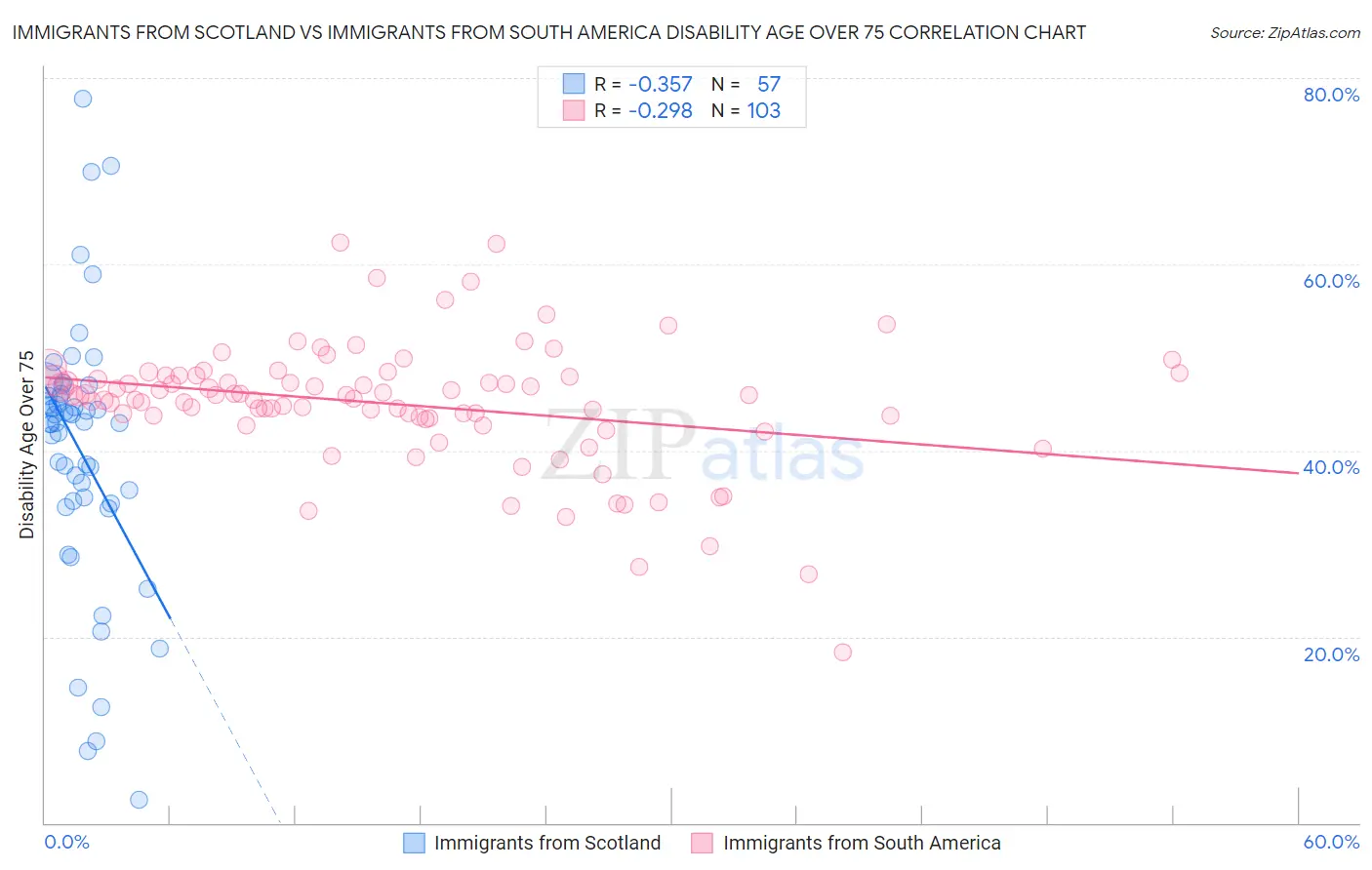Immigrants from Scotland vs Immigrants from South America Disability Age Over 75