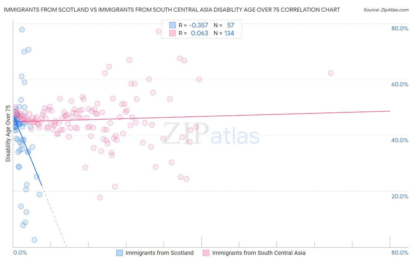 Immigrants from Scotland vs Immigrants from South Central Asia Disability Age Over 75