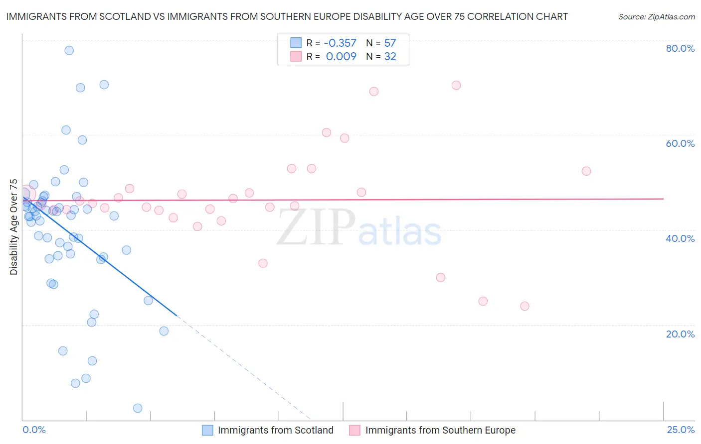 Immigrants from Scotland vs Immigrants from Southern Europe Disability Age Over 75