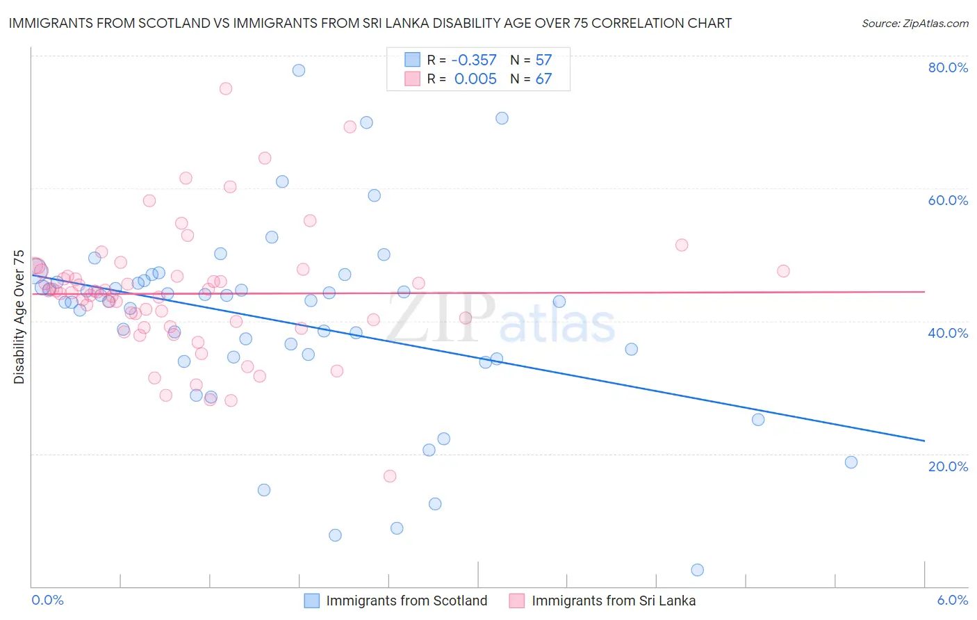 Immigrants from Scotland vs Immigrants from Sri Lanka Disability Age Over 75