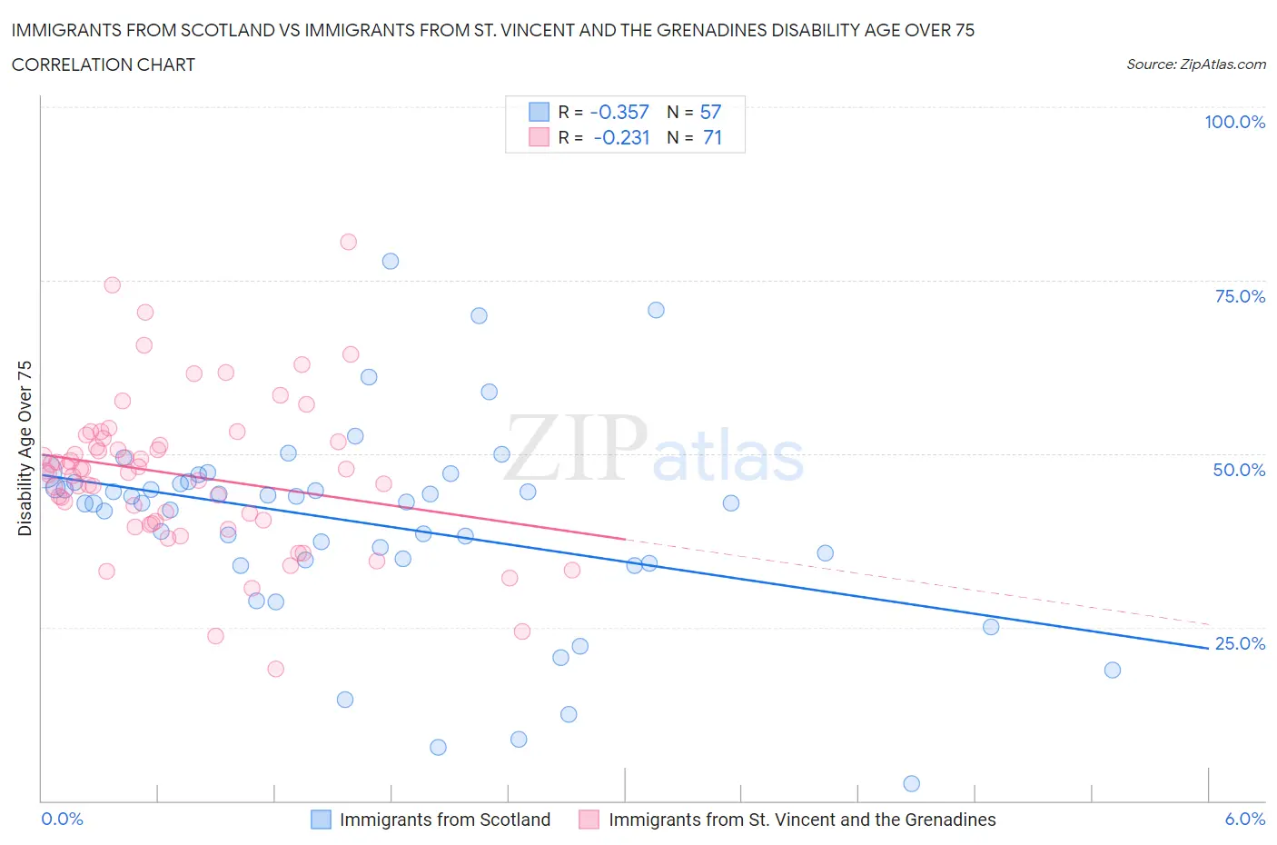 Immigrants from Scotland vs Immigrants from St. Vincent and the Grenadines Disability Age Over 75