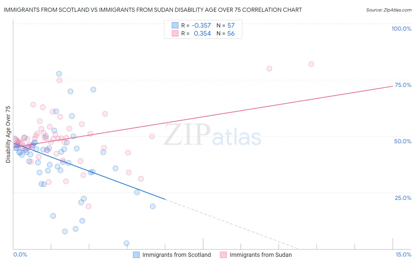 Immigrants from Scotland vs Immigrants from Sudan Disability Age Over 75