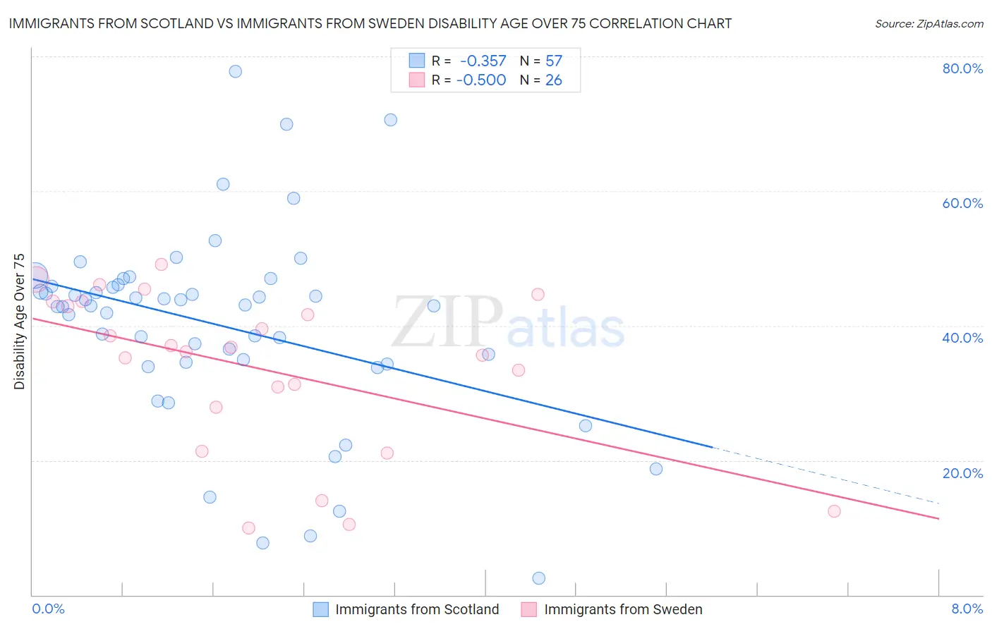 Immigrants from Scotland vs Immigrants from Sweden Disability Age Over 75