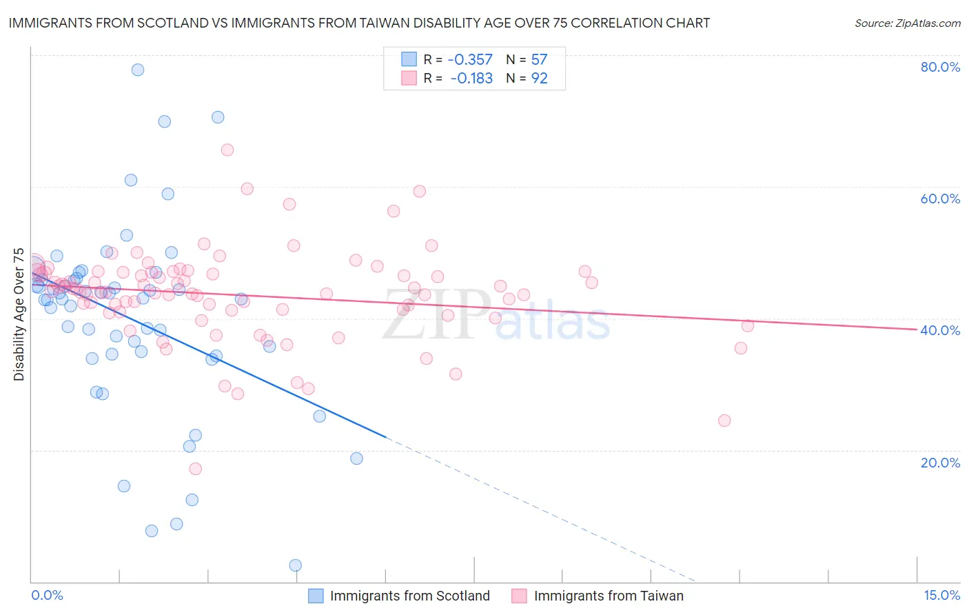 Immigrants from Scotland vs Immigrants from Taiwan Disability Age Over 75
