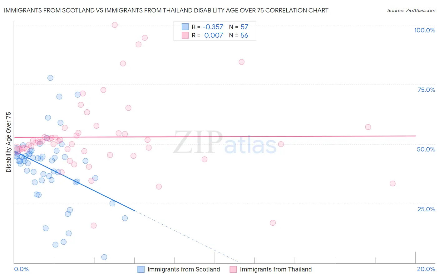 Immigrants from Scotland vs Immigrants from Thailand Disability Age Over 75