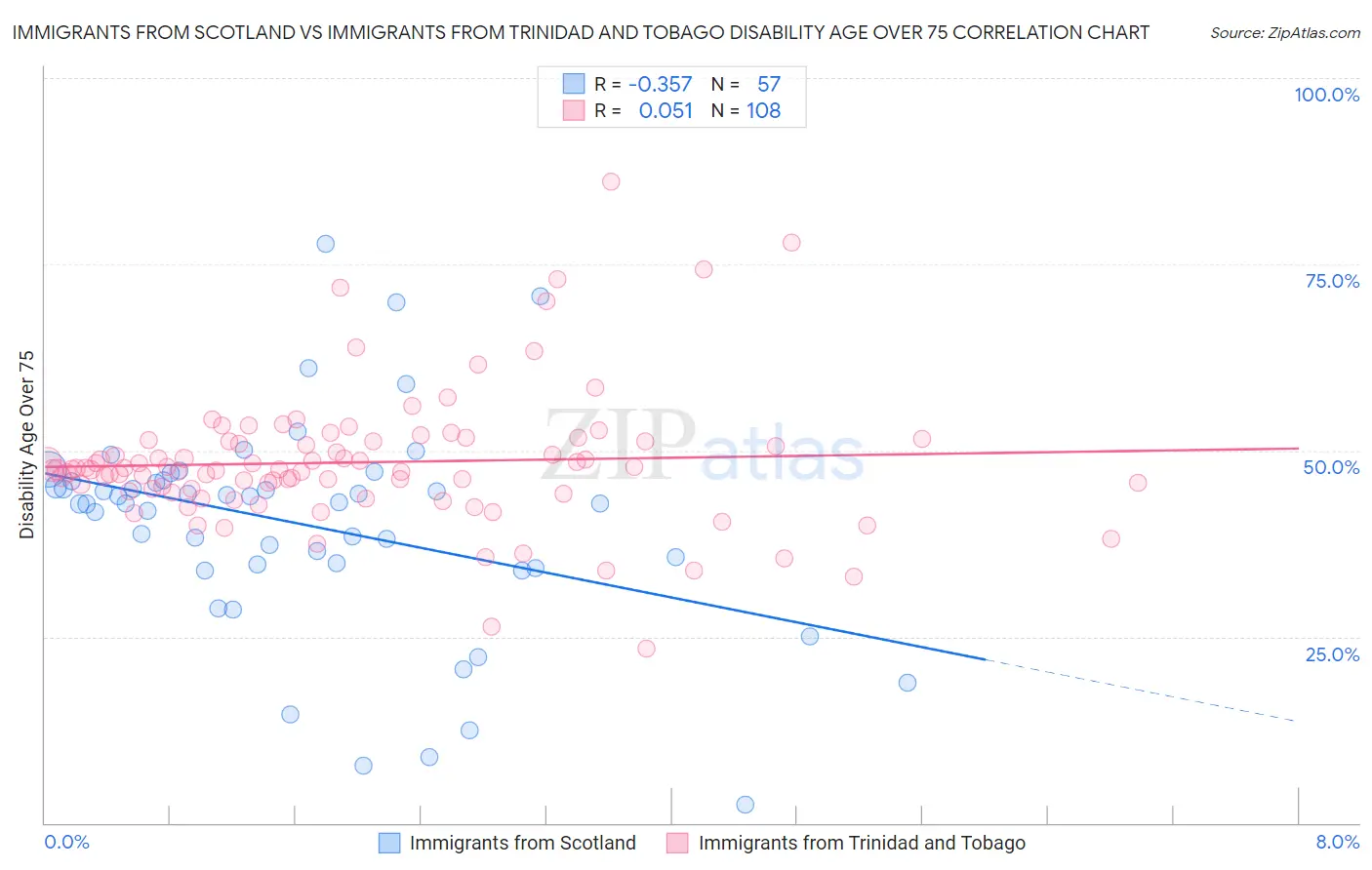 Immigrants from Scotland vs Immigrants from Trinidad and Tobago Disability Age Over 75
