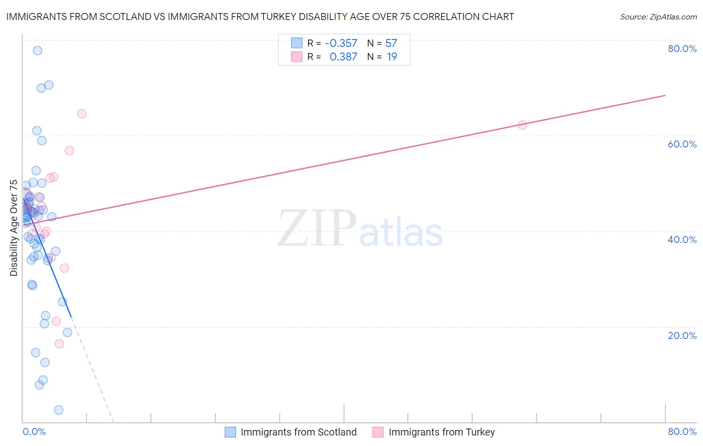 Immigrants from Scotland vs Immigrants from Turkey Disability Age Over 75