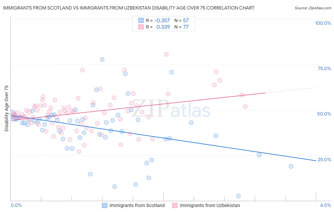 Immigrants from Scotland vs Immigrants from Uzbekistan Disability Age Over 75
