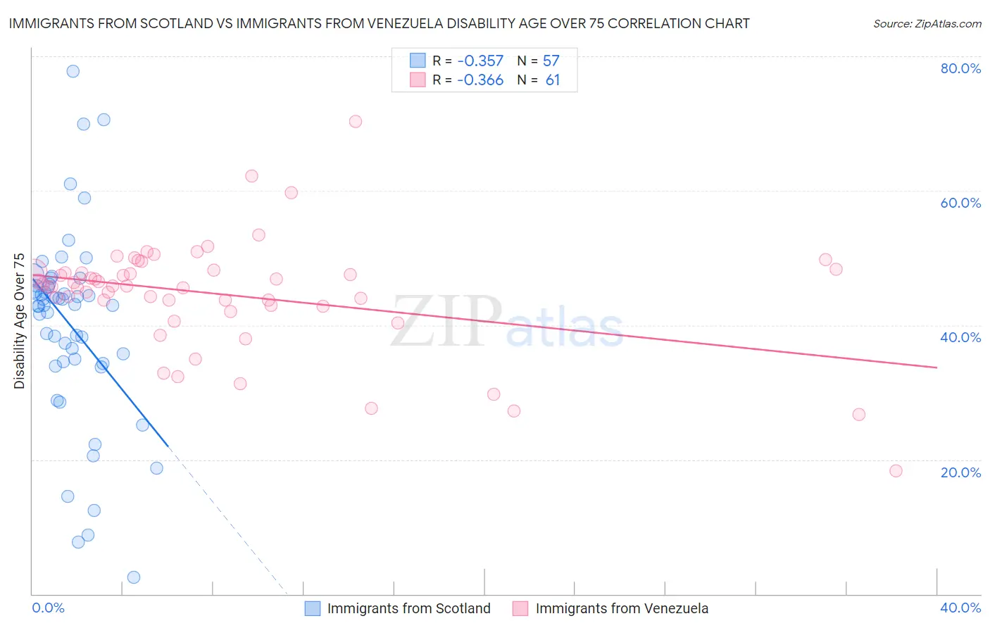Immigrants from Scotland vs Immigrants from Venezuela Disability Age Over 75