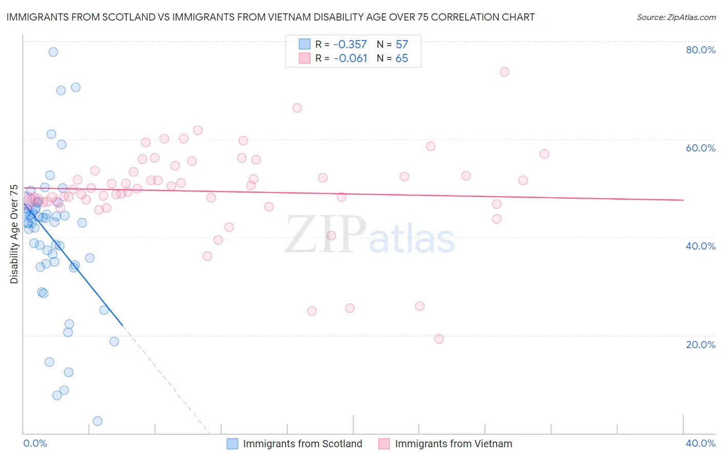 Immigrants from Scotland vs Immigrants from Vietnam Disability Age Over 75