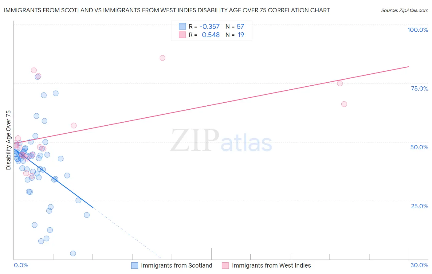 Immigrants from Scotland vs Immigrants from West Indies Disability Age Over 75