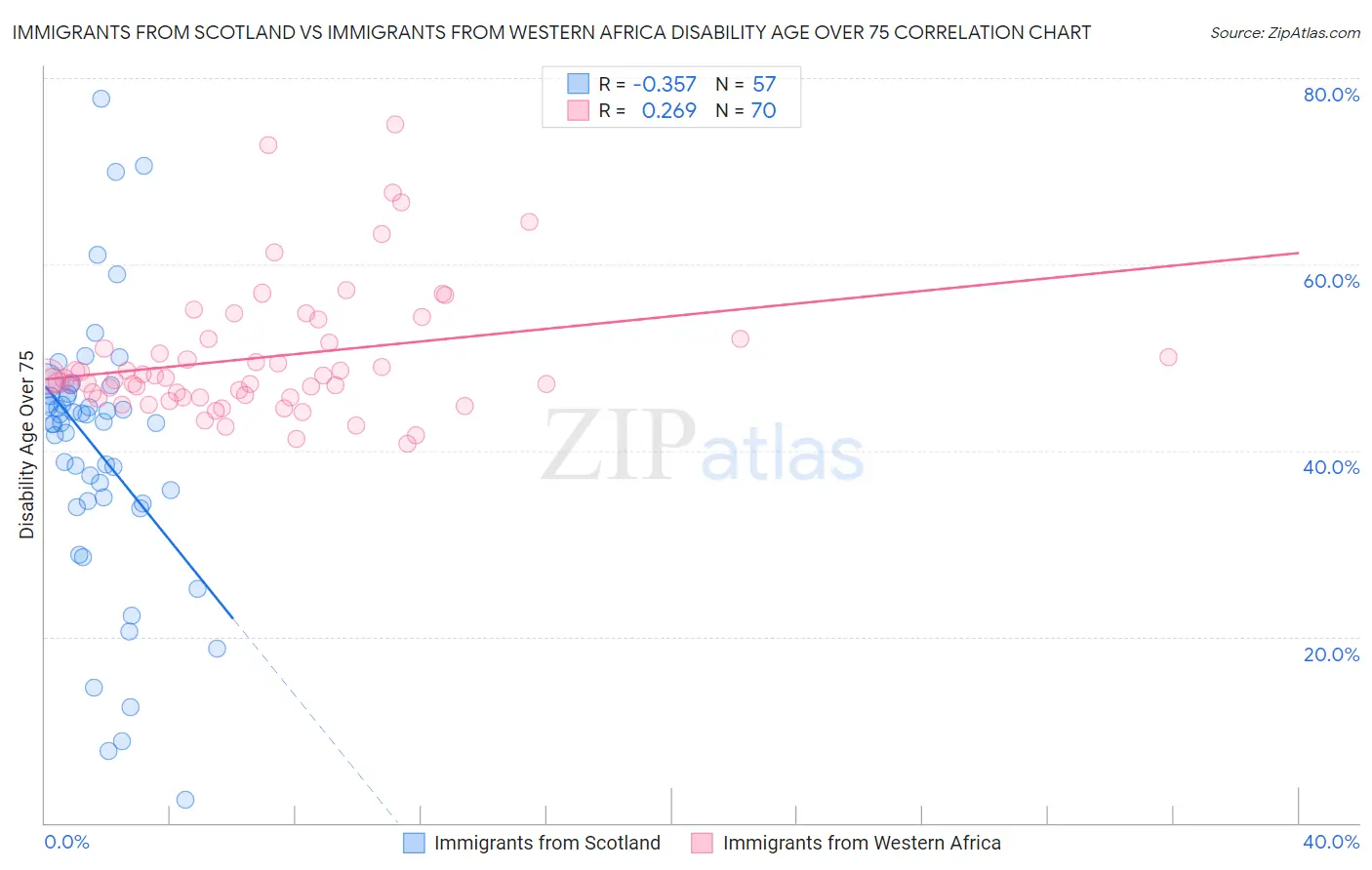 Immigrants from Scotland vs Immigrants from Western Africa Disability Age Over 75