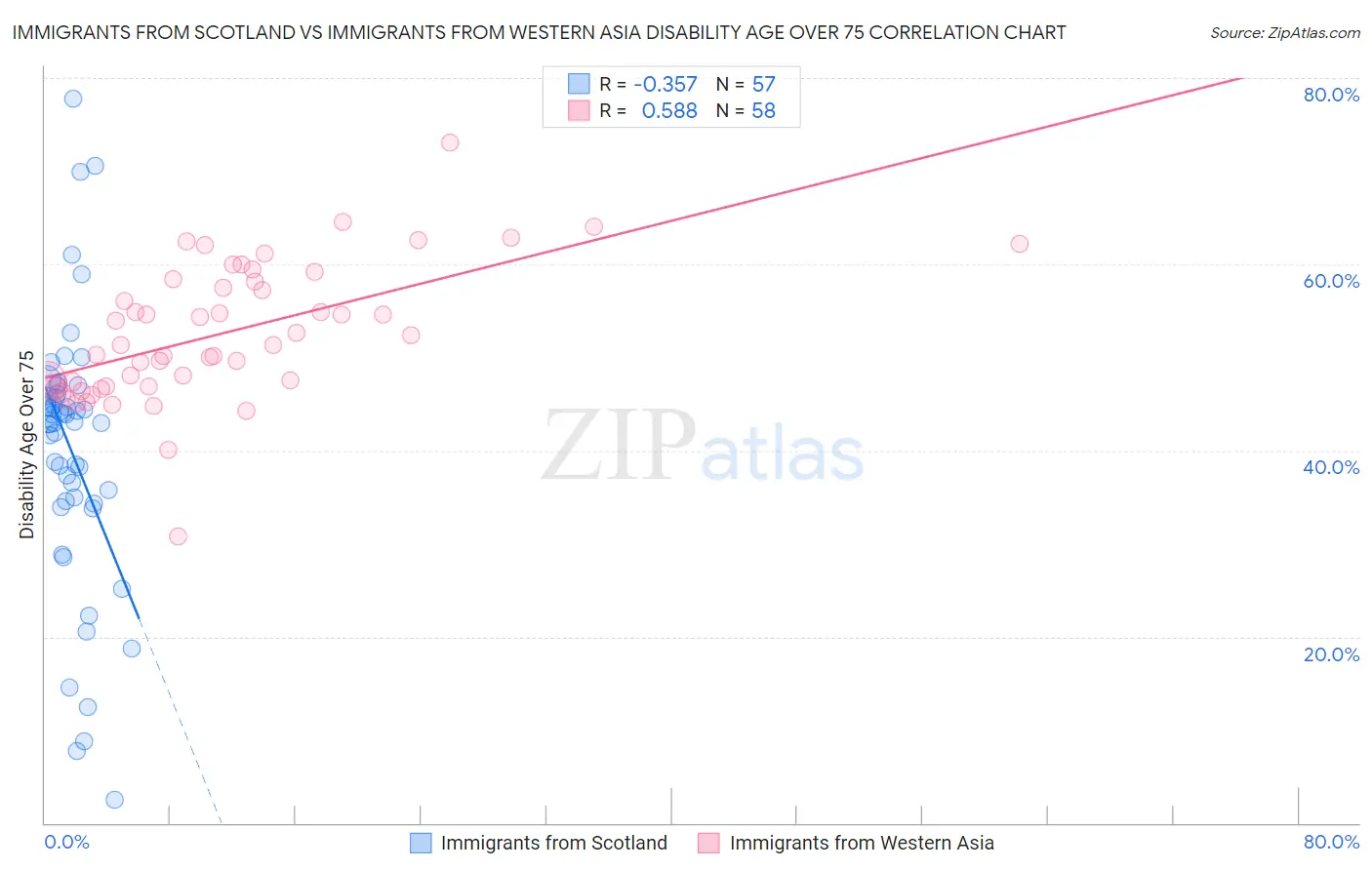 Immigrants from Scotland vs Immigrants from Western Asia Disability Age Over 75