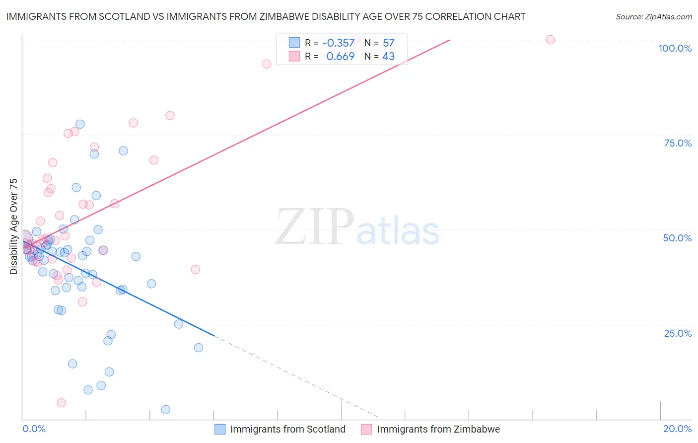 Immigrants from Scotland vs Immigrants from Zimbabwe Disability Age Over 75