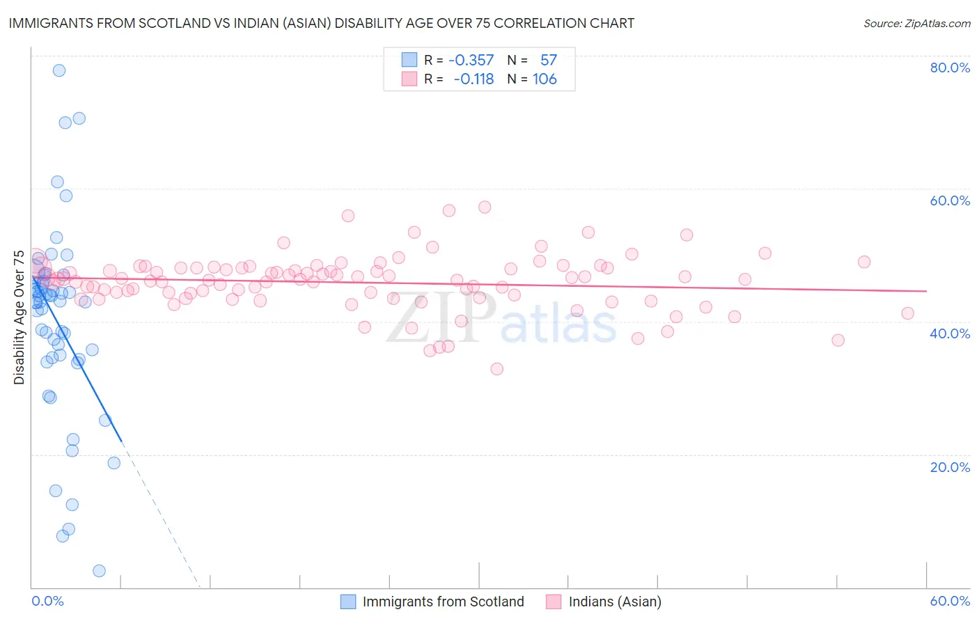 Immigrants from Scotland vs Indian (Asian) Disability Age Over 75