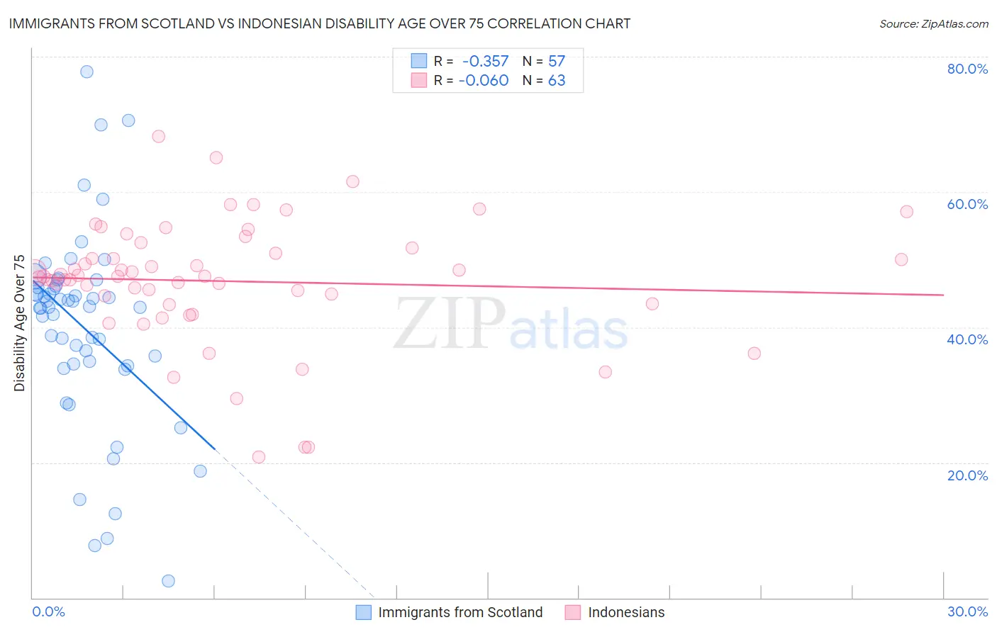 Immigrants from Scotland vs Indonesian Disability Age Over 75