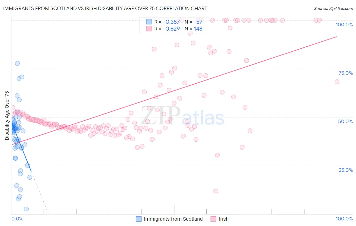 Immigrants from Scotland vs Irish Disability Age Over 75