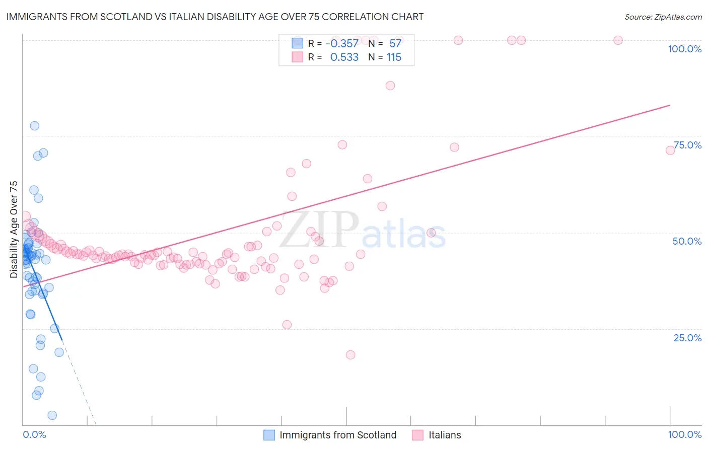 Immigrants from Scotland vs Italian Disability Age Over 75