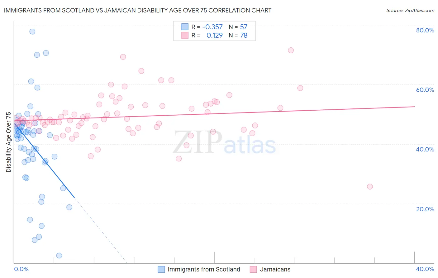 Immigrants from Scotland vs Jamaican Disability Age Over 75