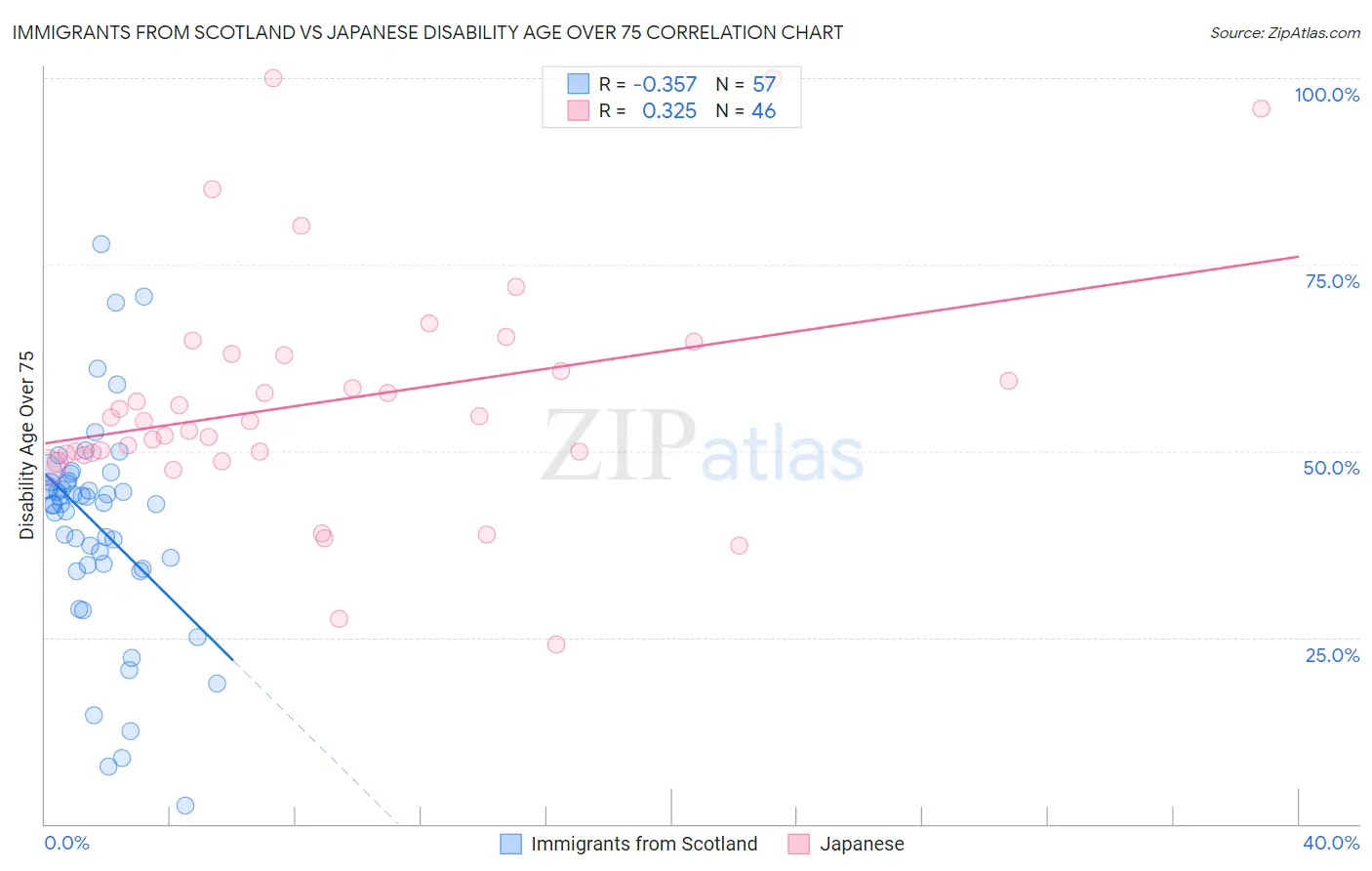 Immigrants from Scotland vs Japanese Disability Age Over 75