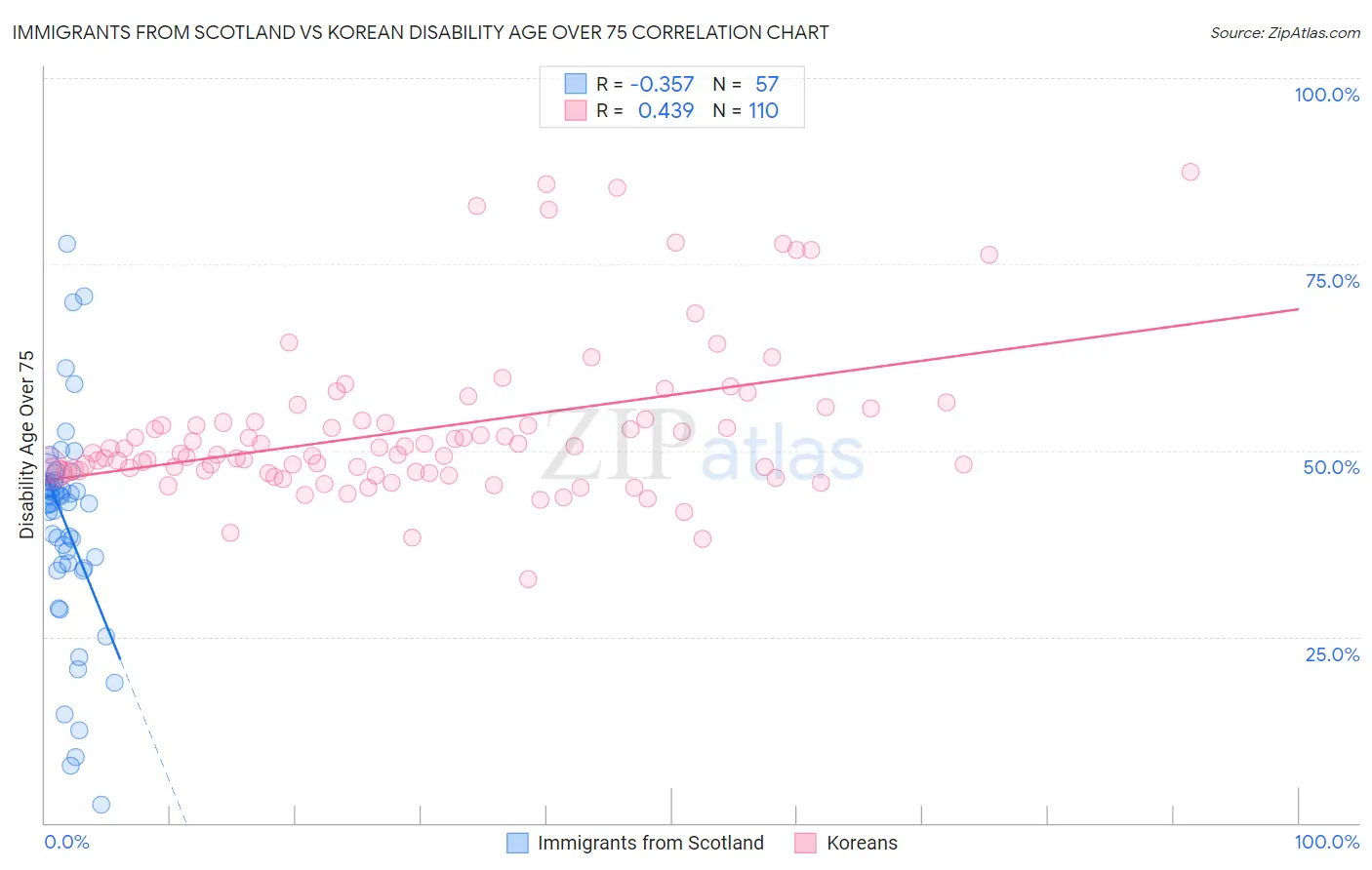 Immigrants from Scotland vs Korean Disability Age Over 75