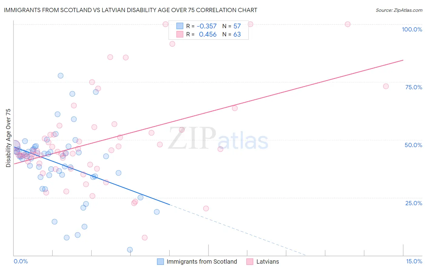 Immigrants from Scotland vs Latvian Disability Age Over 75