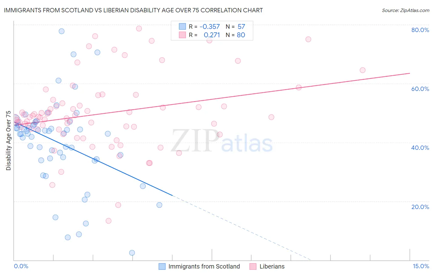 Immigrants from Scotland vs Liberian Disability Age Over 75