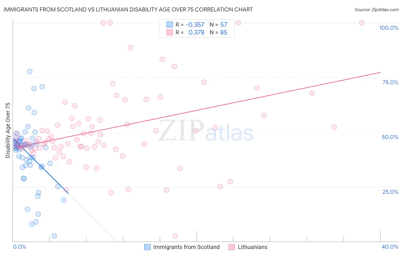 Immigrants from Scotland vs Lithuanian Disability Age Over 75