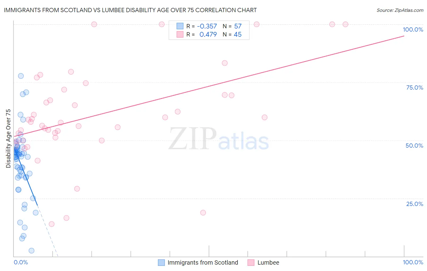 Immigrants from Scotland vs Lumbee Disability Age Over 75
