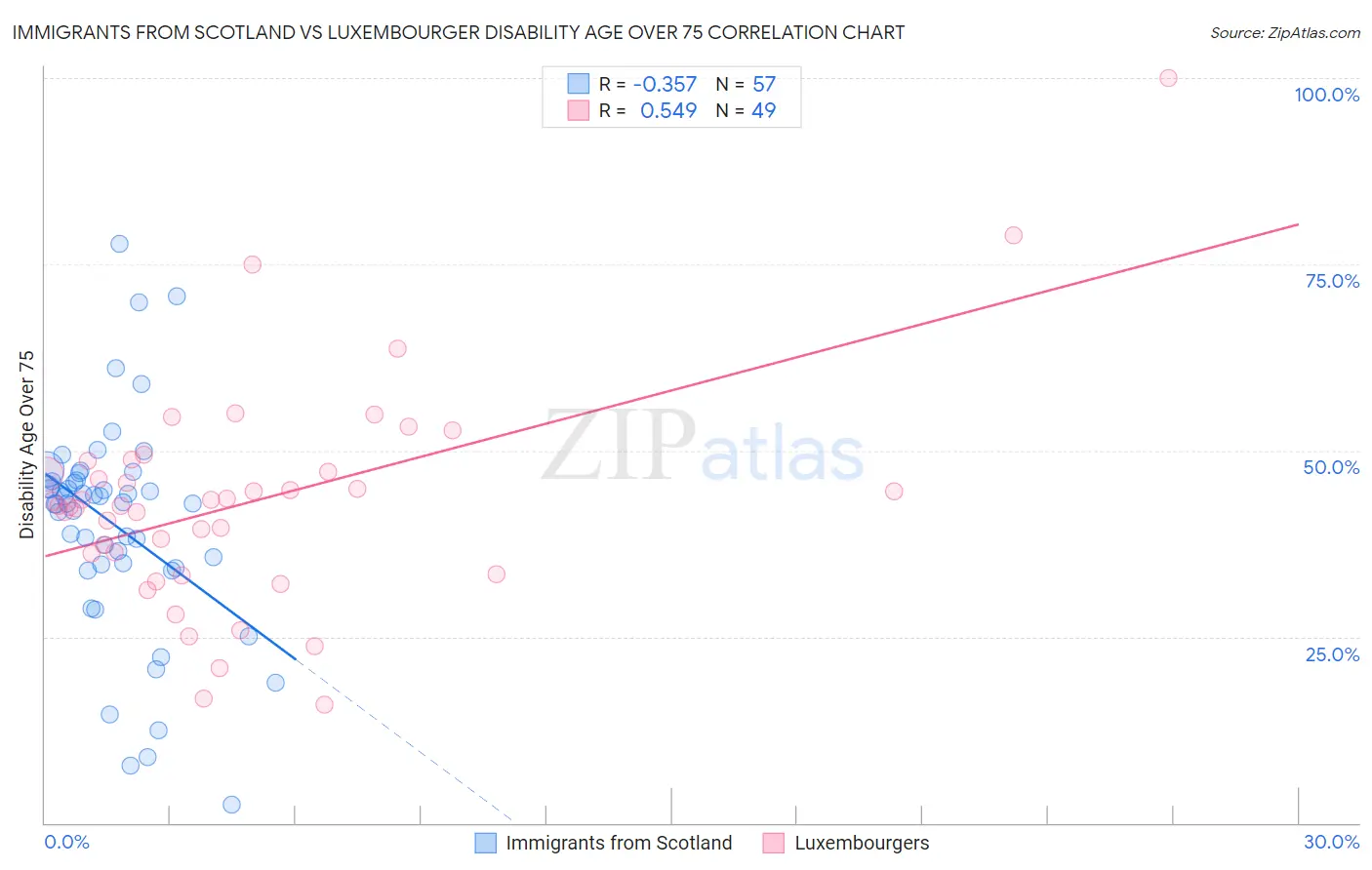 Immigrants from Scotland vs Luxembourger Disability Age Over 75