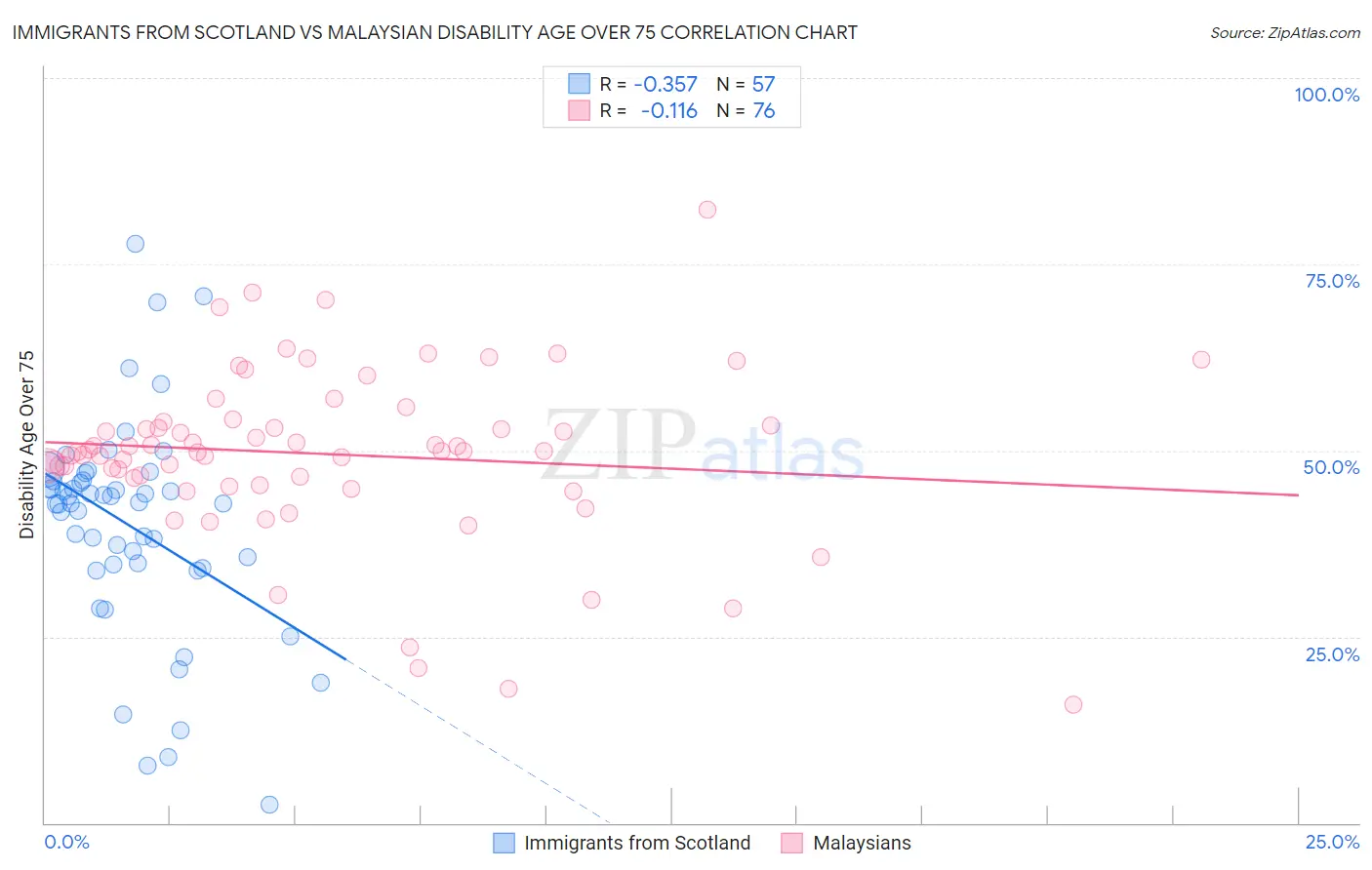 Immigrants from Scotland vs Malaysian Disability Age Over 75