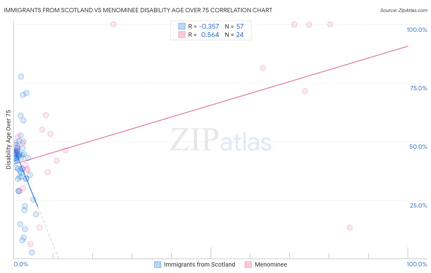 Immigrants from Scotland vs Menominee Disability Age Over 75