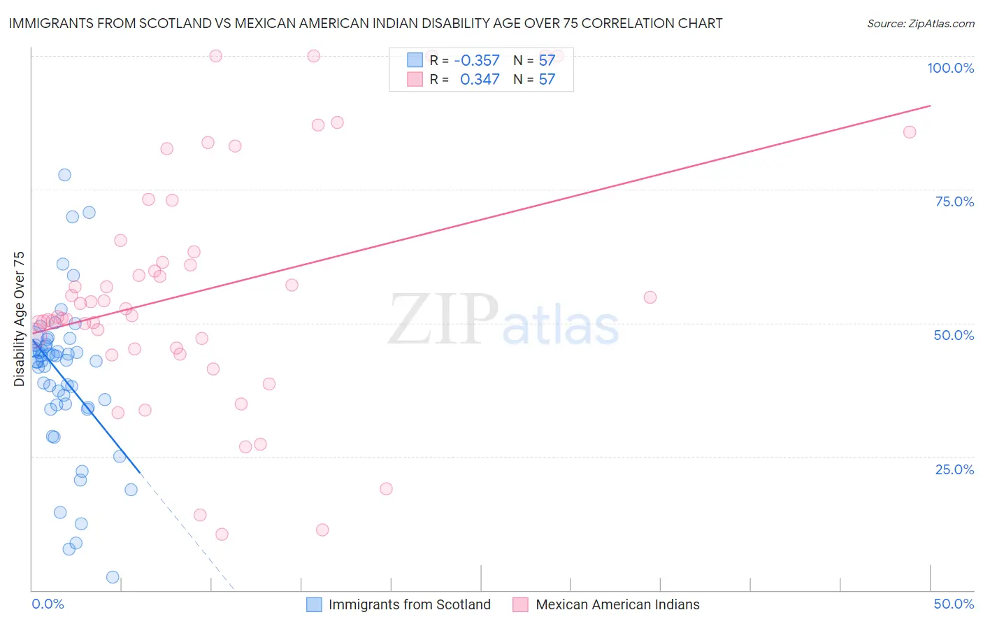 Immigrants from Scotland vs Mexican American Indian Disability Age Over 75