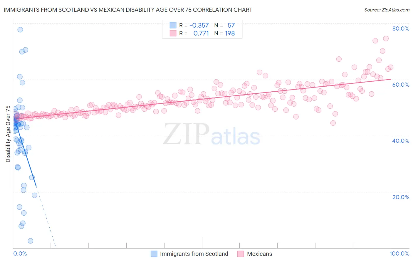 Immigrants from Scotland vs Mexican Disability Age Over 75