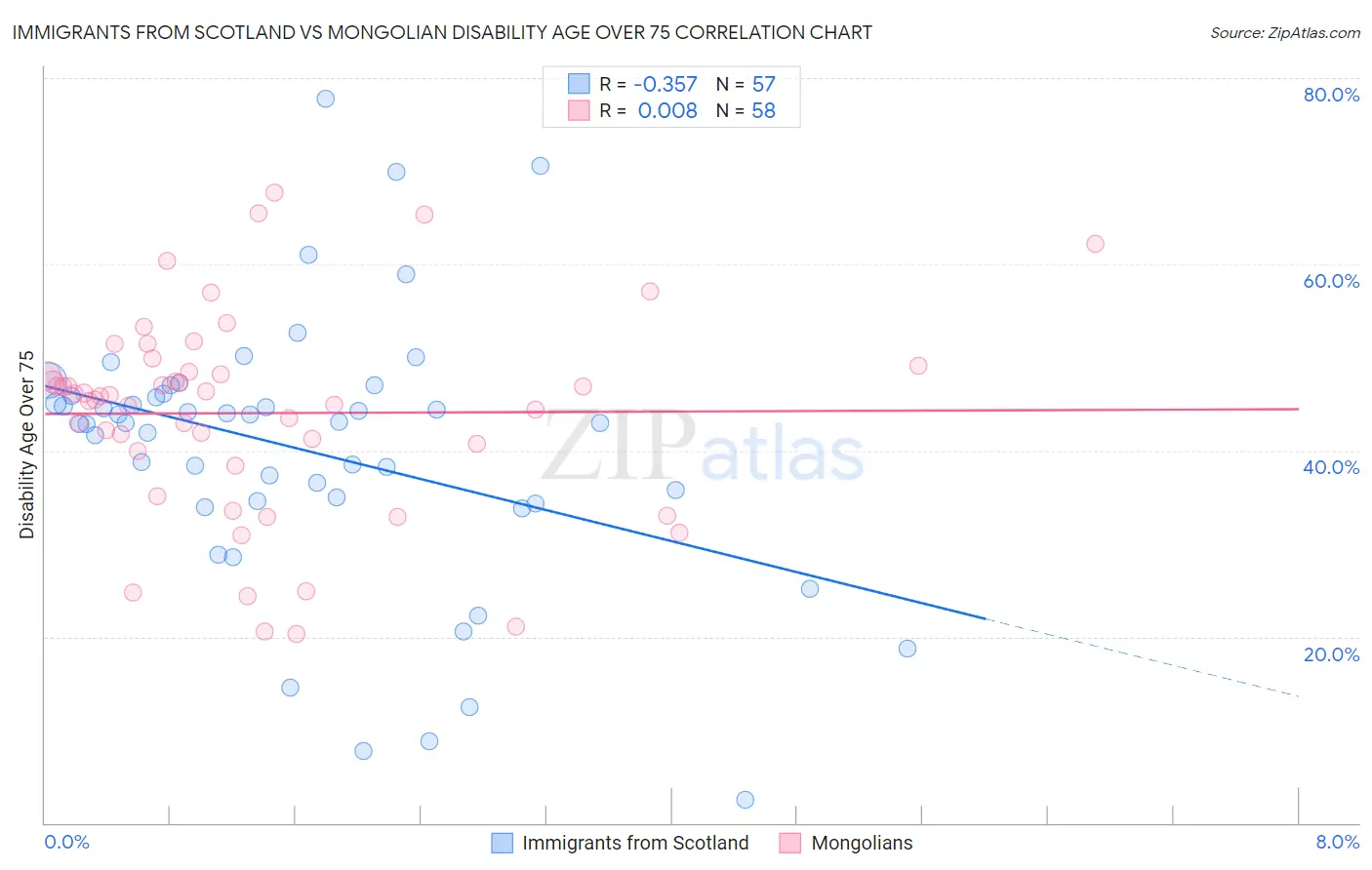 Immigrants from Scotland vs Mongolian Disability Age Over 75